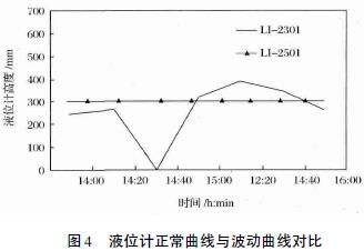 液位计波动曲线